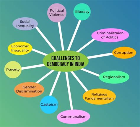 Indian Democracy Structure