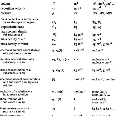 Symbols SI Units And Common Units For Quantities In Atmospheric