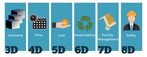 Bim Levels And Dimensions Explained Scope And Benefits Off