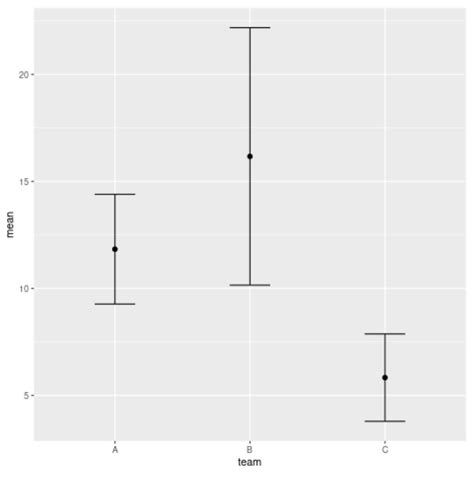 Comment tracer la moyenne et l écart type dans ggplot2 Statorials