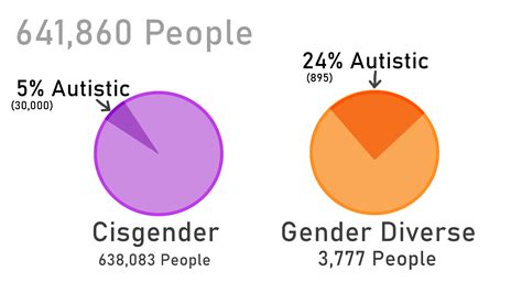 Neurodiversity And Gender Are Autistic People More Likely To Be Gender