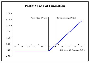 Payoff Charts