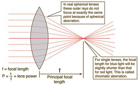 Focal Length Of A Lens Focal Length Lens Electromagnetic Spectrum