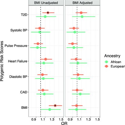 T D Prs And Bmi Prs Are Associated With Pcos Case Status The Results