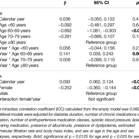 Influence Of Age And Sex On Glycosylated Hemoglobin A1c Thresholds Download Scientific Diagram