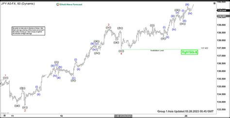 Elliott Wave View Usdjpy Approaching Turning Area