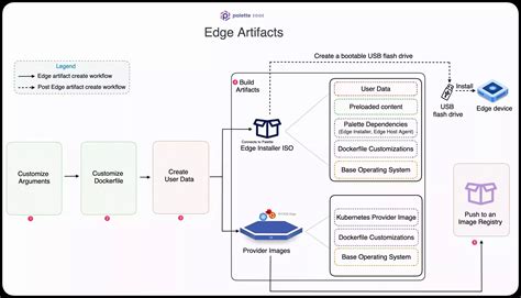 Build Edge Artifacts Spectro Cloud