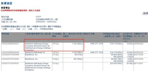 巴菲特旗下伯克希尔哈撒韦公司8月24日卖出133万股比亚迪h股 其已被重仓长达14年 财经头条