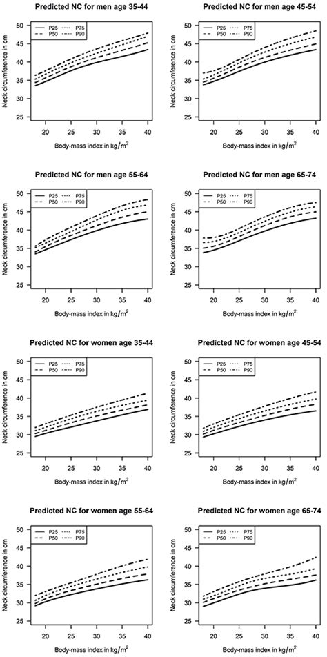 Scielo Brasil Neck And Waist Circumference Values According To Sex