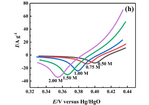 Cyclic Voltammograms Of The Methanol Oxidation On Ni B A Ni B Co002