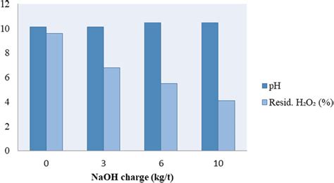 Effect of sodium hydroxide charge on pH and residual peroxide ...