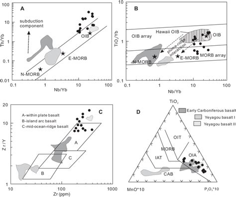 Plots Of A Nb Yb Vs Th Yb After Pearce And Peate 1995 Pearce