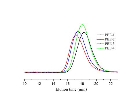 Gpc Molecular Weight Distribution Comparison Of Polyolefin Based