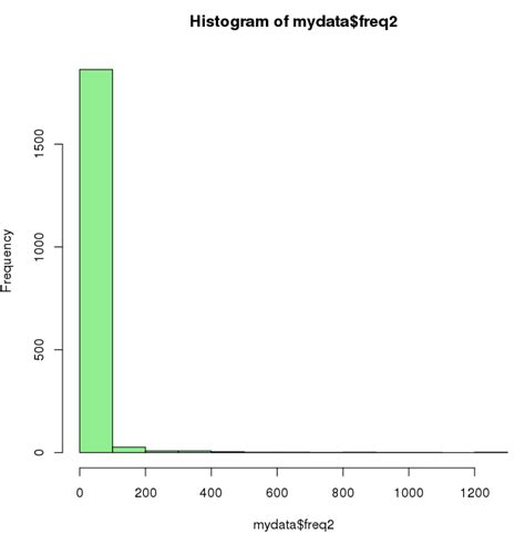 Histogram bars exceed chart area in R - Stack Overflow