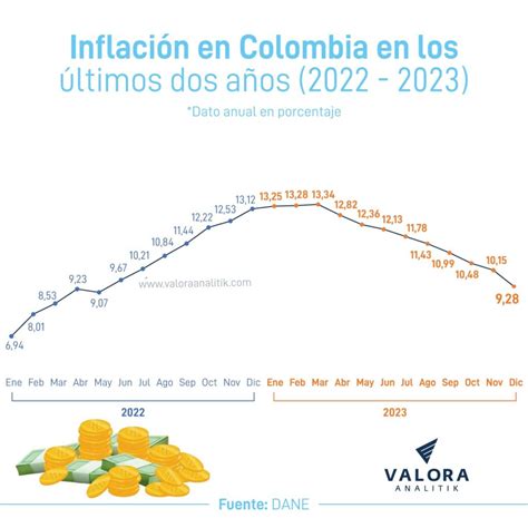 Qu Tanto Podr A Bajar La Inflaci N En Colombia A Junio