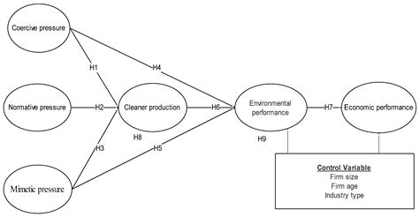 Sustainability Free Full Text Impact Of Institutional Pressure On