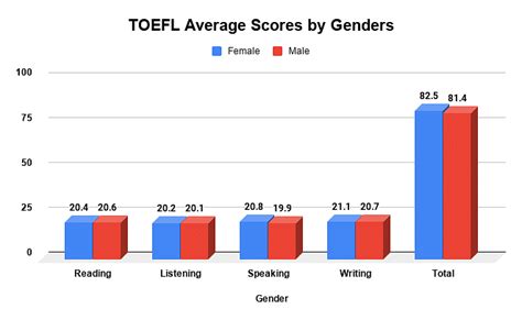 Toefl Average Score Check Program Wise And Country Wise Toefl Score