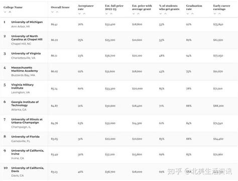 2022全美最具性价比大学出炉！安娜堡摘得桂冠 知乎