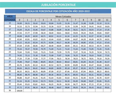 CUANTÍA DE LA PENSIÓN DE JUBILACIÓN Y AÑOS COTIZADOS Laboral Pensiones