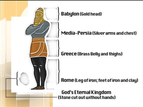 The Book Of Daniel Revisiting Nebuchadnezzars Dream Of An Image