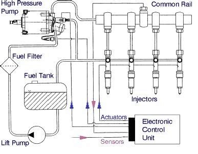 CRDi engine | Working Of Common Rail Diesel injection System