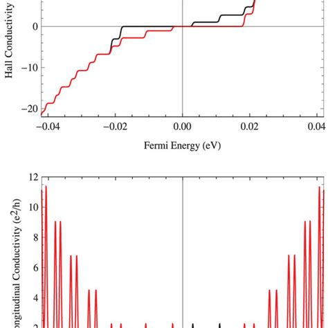 Hall Top And Longitudinal Bottom Conductivities As Functions Of The