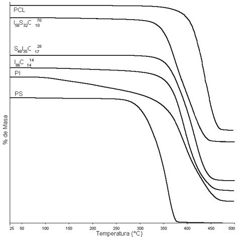 Curvas De Tga Obtenidas A Una Velocidad De Calentamiento De O C Min