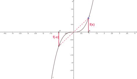 Ungerade Funktionen GeoGebra