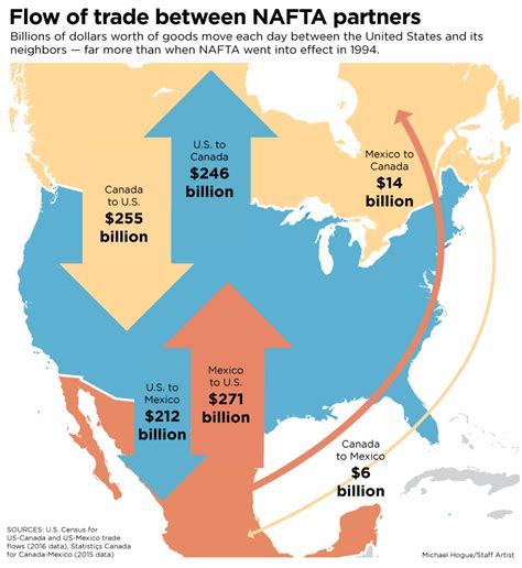 The Bell Tolls On Nafta So What Are The Known Unknowns Seeking Alpha