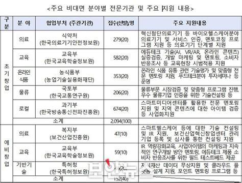 ‘비대면 분야 창업기업 육성 사업 지원 기업 140개사 최종 선발