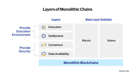 The Evolution Of Blockchain The Power Of Modular Structures Bulb