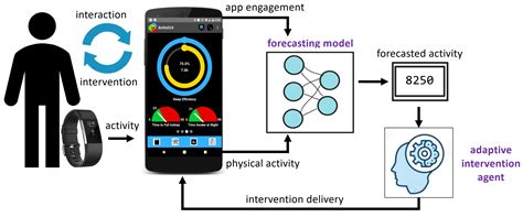 Multimodal Time Series Activity Forecasting For Adaptive Lifestyle