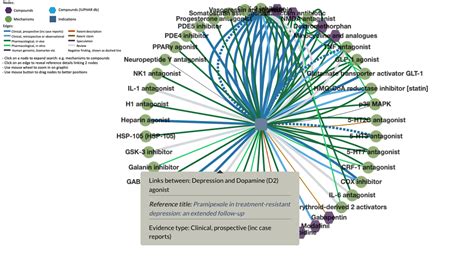 Drug Repurposing Online – Gold standard drug repurposing online database