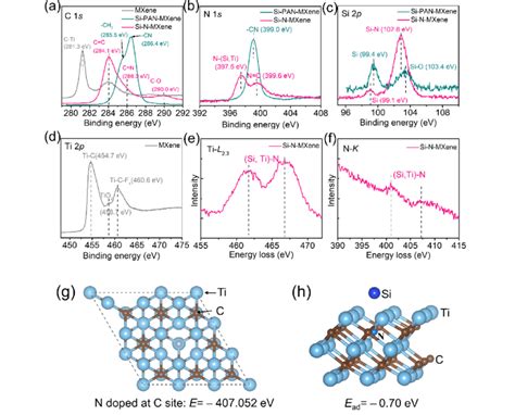 Xps Spectra Of Si Pan Mxene And Si N Mxene A C S B N S And C