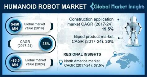 Humanoid Robot Market Forecast 2024 Global Industry Report