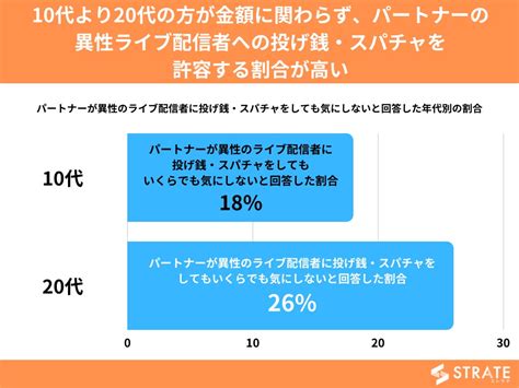 20代女性の約3割が「彼氏が女性ライブ配信者に1円でも投げ銭やスパチャをする事を許せない」と回答【パートナーの投げ銭に関するアンケート