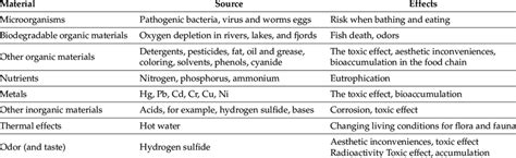 Constituents present in domestic wastewater [92]. | Download Scientific ...