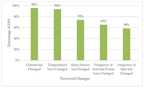 Climate Change Adaptation, Food Security, and Attitudes toward Risk