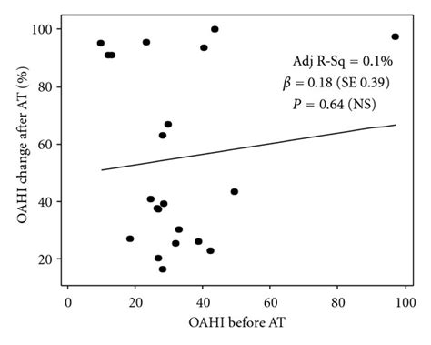 Univariate Linear Regression Model Osa Severity Graph Demonstrates