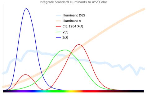 Selected Cie Colorimetric Tables Wolfram Data Repository