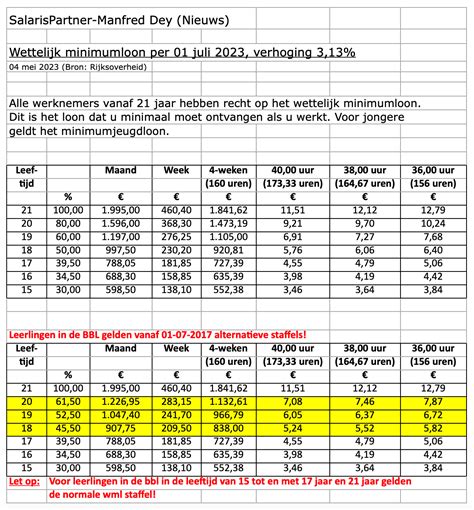 Wettelijk Minimumloon Per Salarispartner Manfred Dey