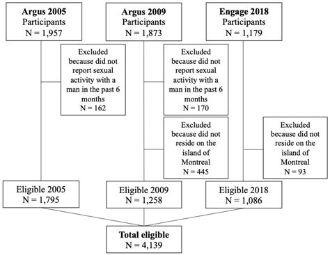 Trends In Hepatitis C Virus Seroprevalence And Associated Risk Factors Among Men Who Have Sex