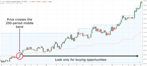 Donchian Channel Indicator — The Complete Guide