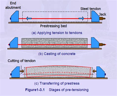 Post Tensioned Concrete Beam - The Best Picture Of Beam