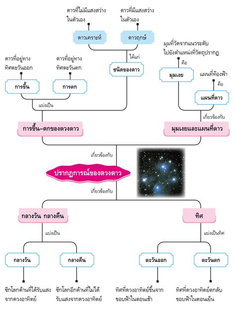 บทเรียนออนไลน์ วิชาวิทยาศาสตร์ เรื่อง น้ำ ฟ้า และดวงดาว Trueplookpanya