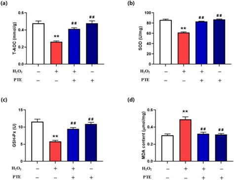 Full Article Pterostilbene Attenuates Oxidative Stress Induced By