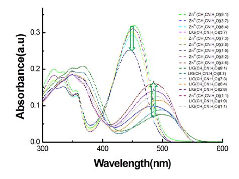 Figure S5a Uv Vis Spectra Of The Ligand And Zn 2 Complex In Various