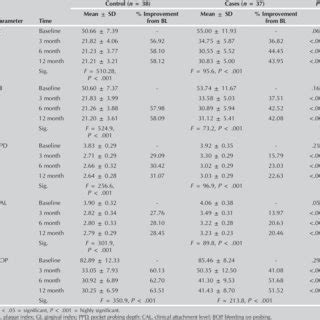 Intergroup And Intragroup Comparison Of Clinical Periodontal Parameters