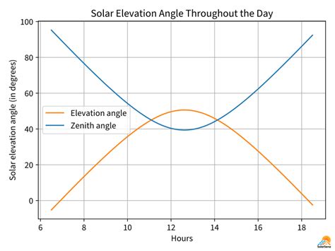 Solar Elevation Angle Calculating Altitude Of Sun SolarSena