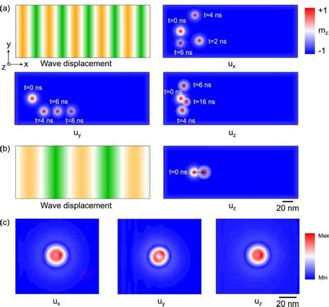 A The Particle Displacement Distribution Of The Acoustic Wave And